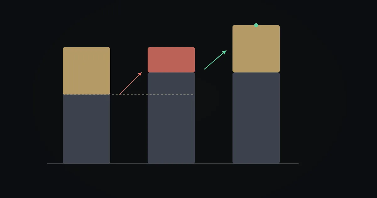 Dark illustration: three cost-and-margin bars showing margin squeezed by a higher cost, then restored by a higher price