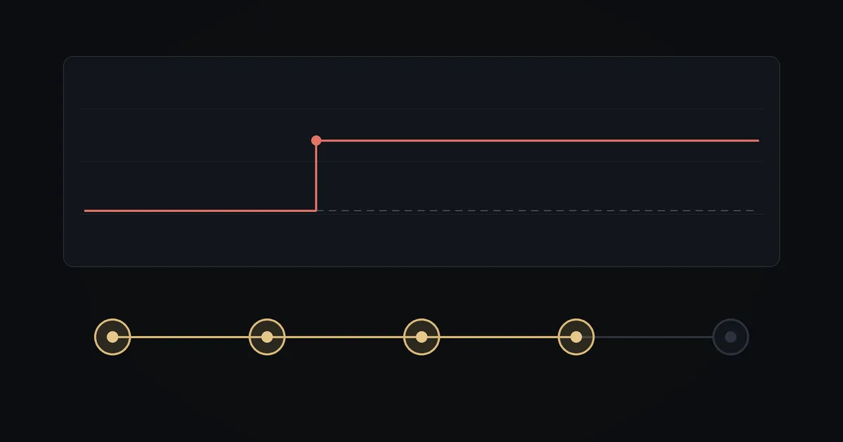 Dark illustration: a cost line stepping up in red above a five-step progress track with four steps done